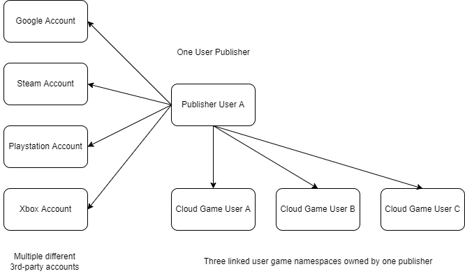 account-management