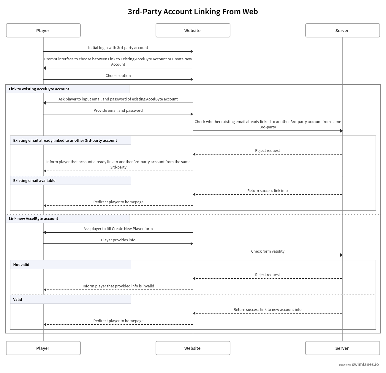 account-management