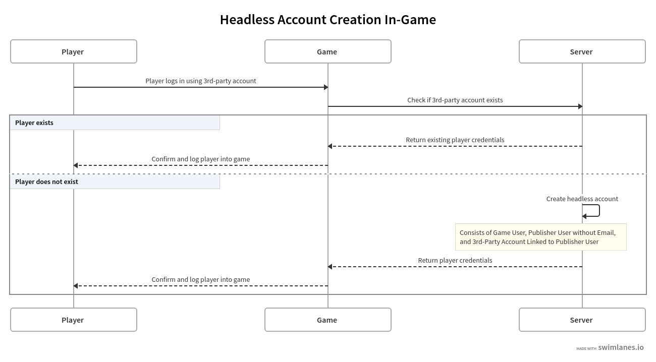 account-management